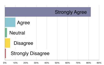 Satisfaction Chart, Review Average Score